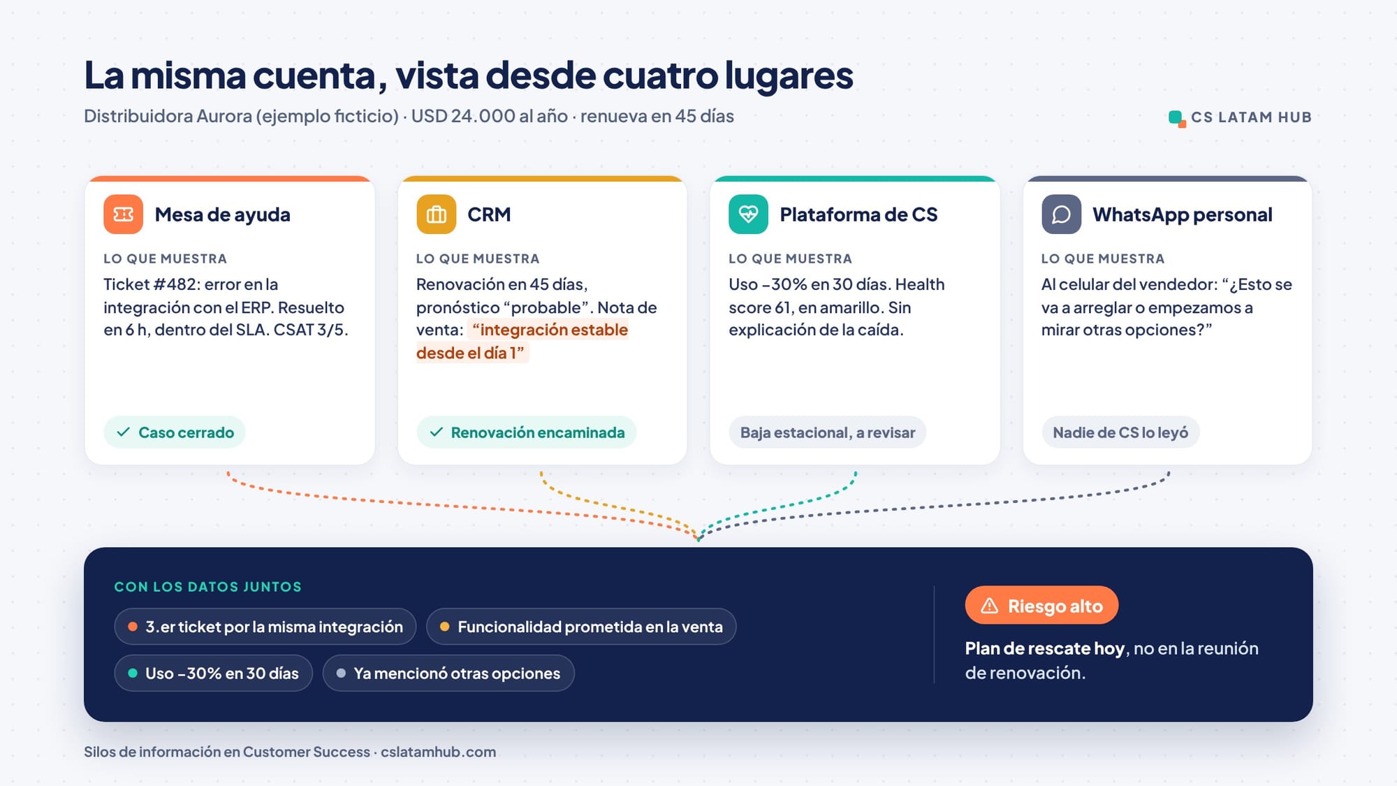 La misma cuenta vista desde la mesa de ayuda, el CRM y la plataforma de Customer Success, y el riesgo que aparece al cruzar los datos