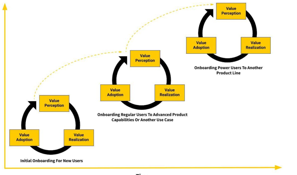 Más Allá de la Bienvenida: Tres Hitos Clave del Onboarding para la Retención de Clientes