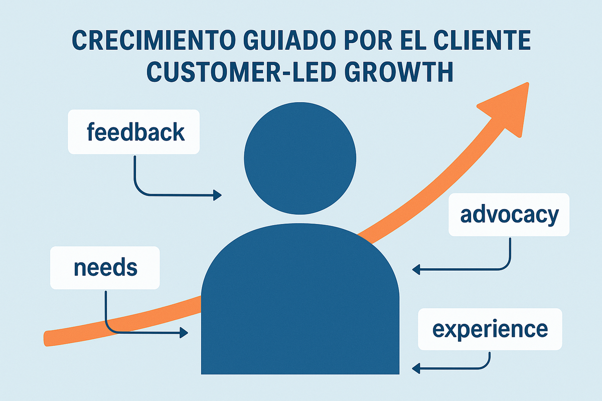 Crecimiento Guiado por el Cliente (Customer-Led Growth, CLG): ¿Qué es y por qué es la clave del futuro empresarial?