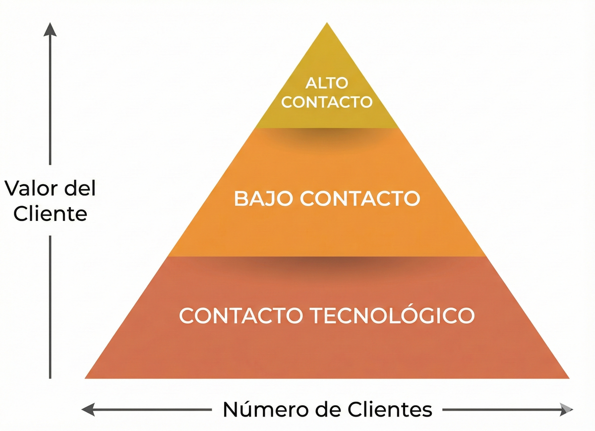 Arquitectura Integral de la Segmentación en Customer Success