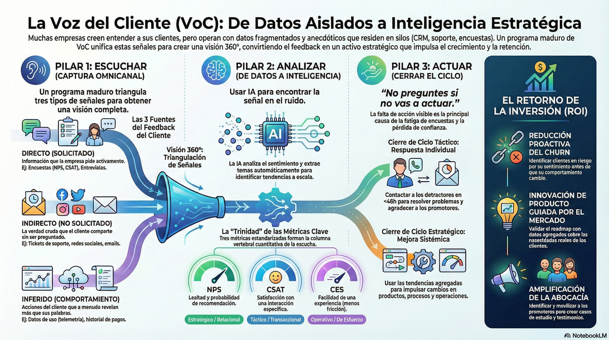 La Voz del Cliente (VoC) como Arquitectura Estratégica en B2B