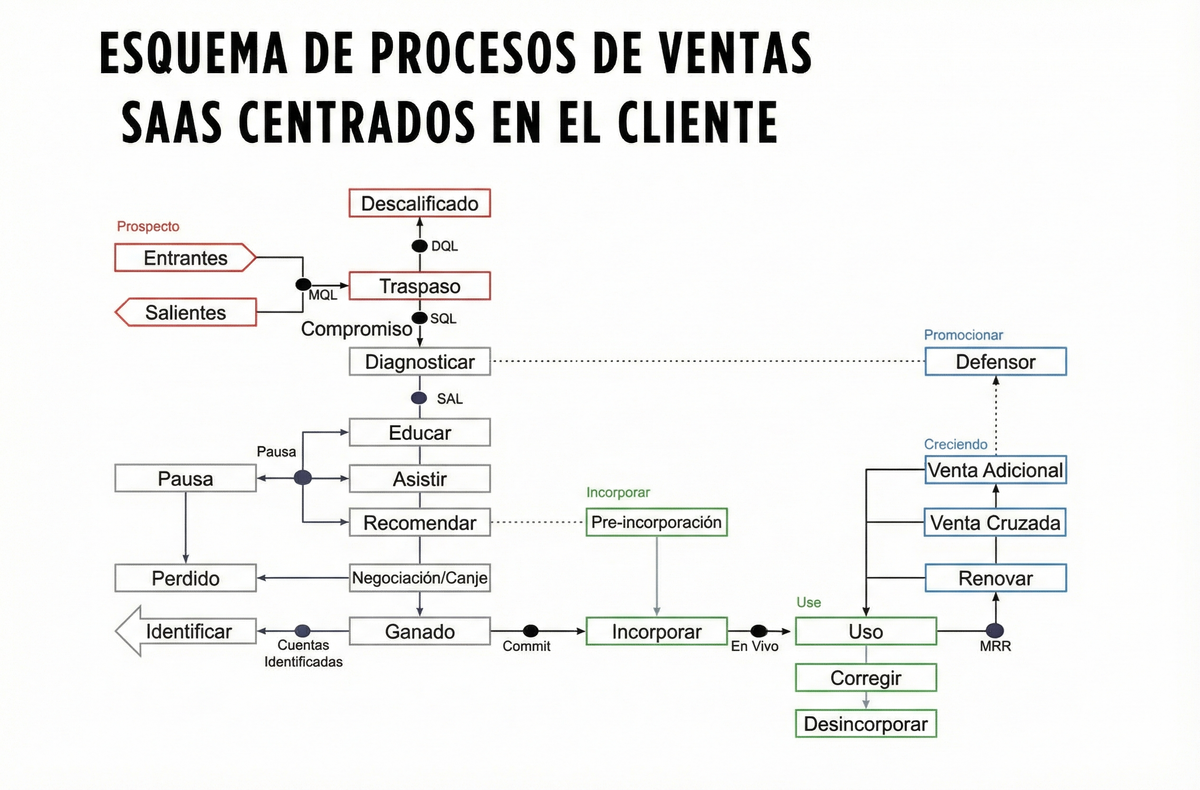 Del “Won” al “Wow”: el customer journey SaaS