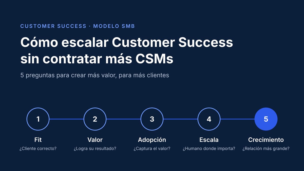 Cómo escalar Customer Success sin contratar más CSMs: 5 preguntas desde un modelo SMB