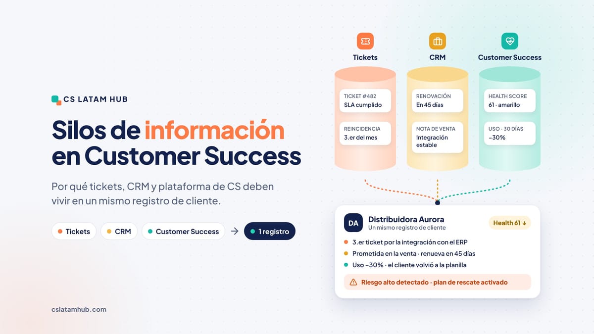 Silos de información en Customer Success: por qué tickets, CRM y plataforma de CS deben vivir juntos