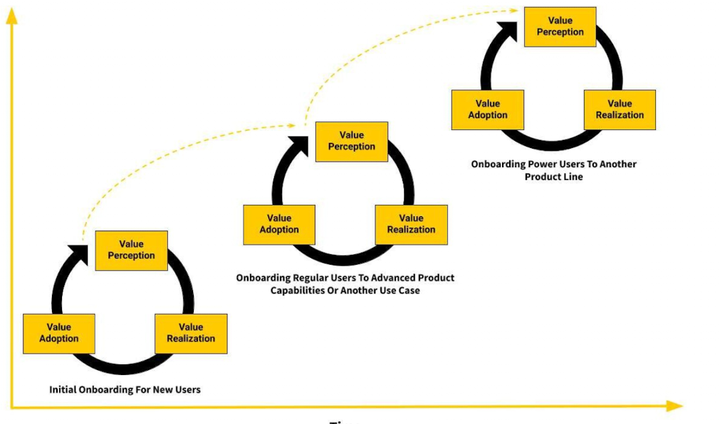 Más Allá de la Bienvenida: Tres Hitos Clave del Onboarding para la Retención de Clientes