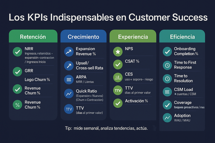 Medir para Crecer: Los KPIs Indispensables en Customer Success