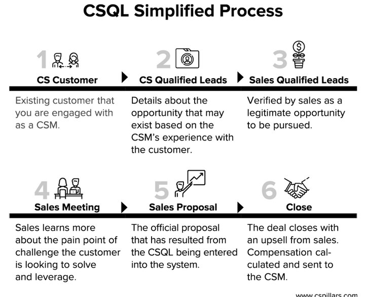 El Rol Estratégico del CSM en la Expansión de Clientes