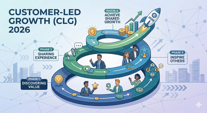 Customer-Led Growth (CLG) para 2026