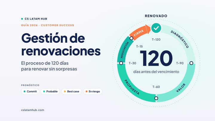 Gestión de renovaciones en Customer Success: el proceso de 120 días para renovar sin sorpresas