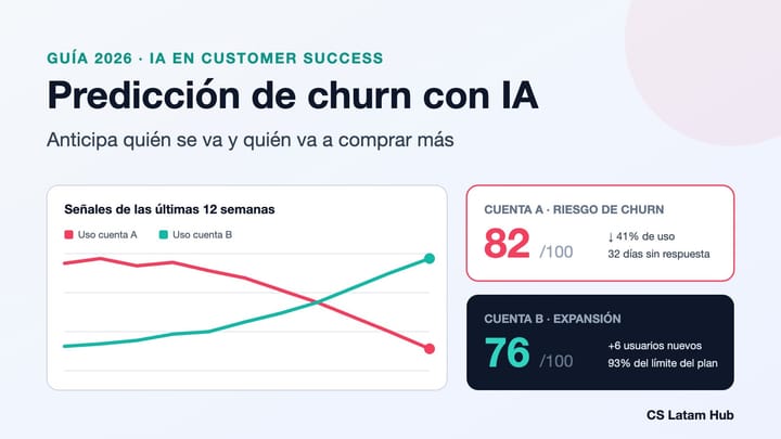 Gráfico de señales de uso con un puntaje de riesgo de churn de 82 y un puntaje de expansión de 76 sobre 100
