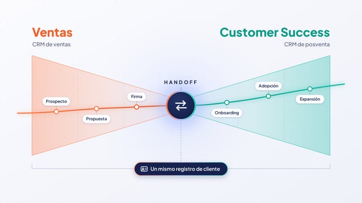 Ventas y Customer Success: cómo trabajar como un solo equipo antes, durante y después del handoff