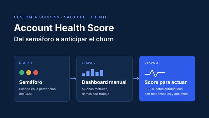 Account Health Score: las 3 etapas para pasar del semáforo a un sistema que anticipa el churn