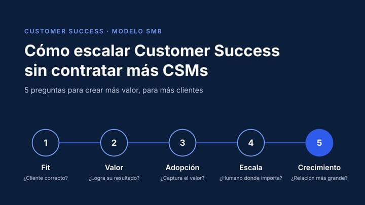 Cómo escalar Customer Success sin contratar más CSMs: 5 preguntas desde un modelo SMB
